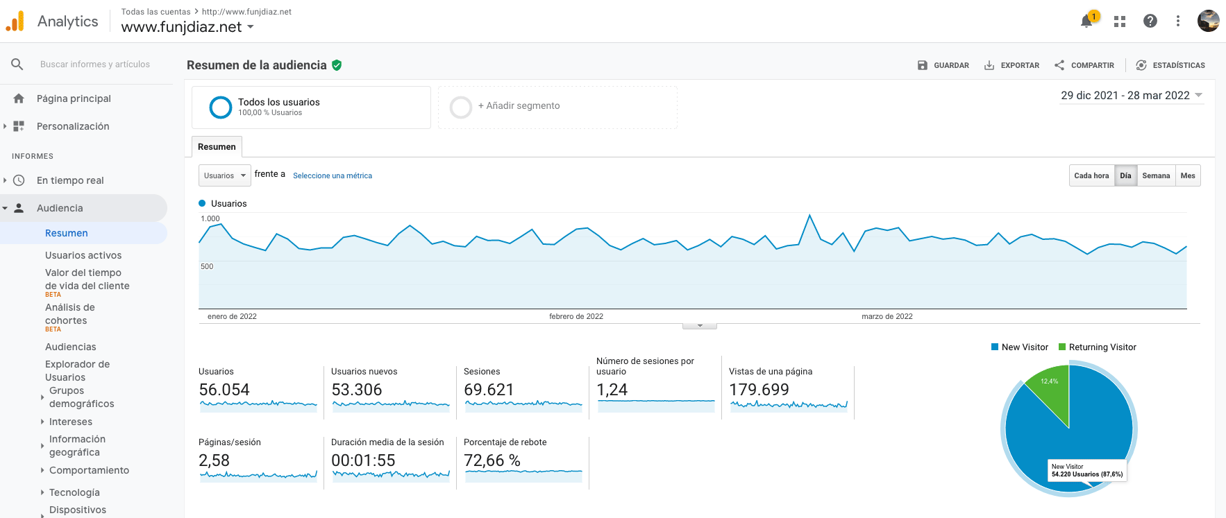 Gráfico de analítica