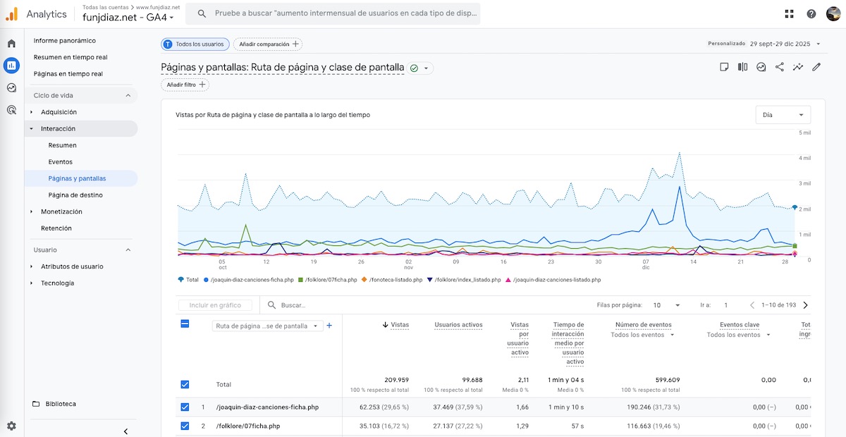 Gráfico de páginas vistas