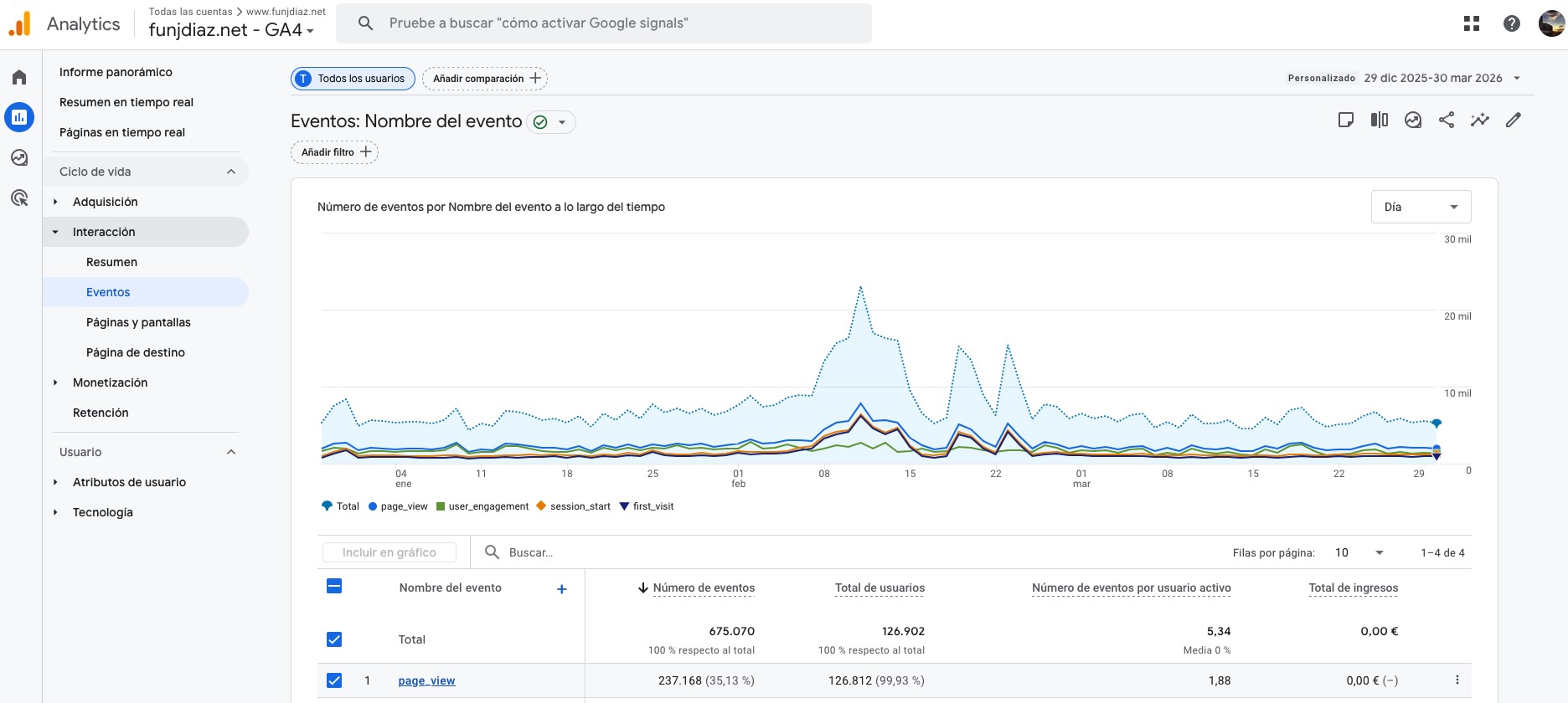 Gráfico de analítica